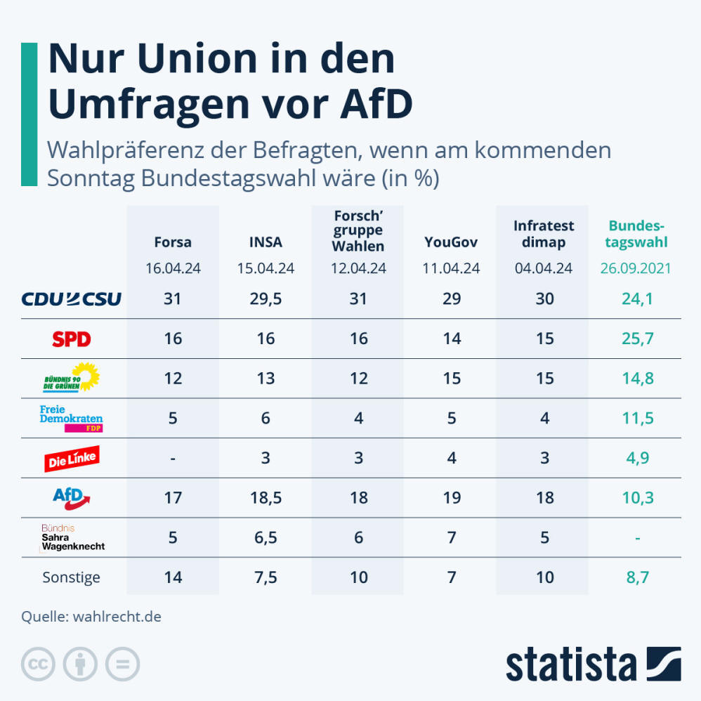 Infografik: Nur Union in den Umfragen vor AfD | Statista