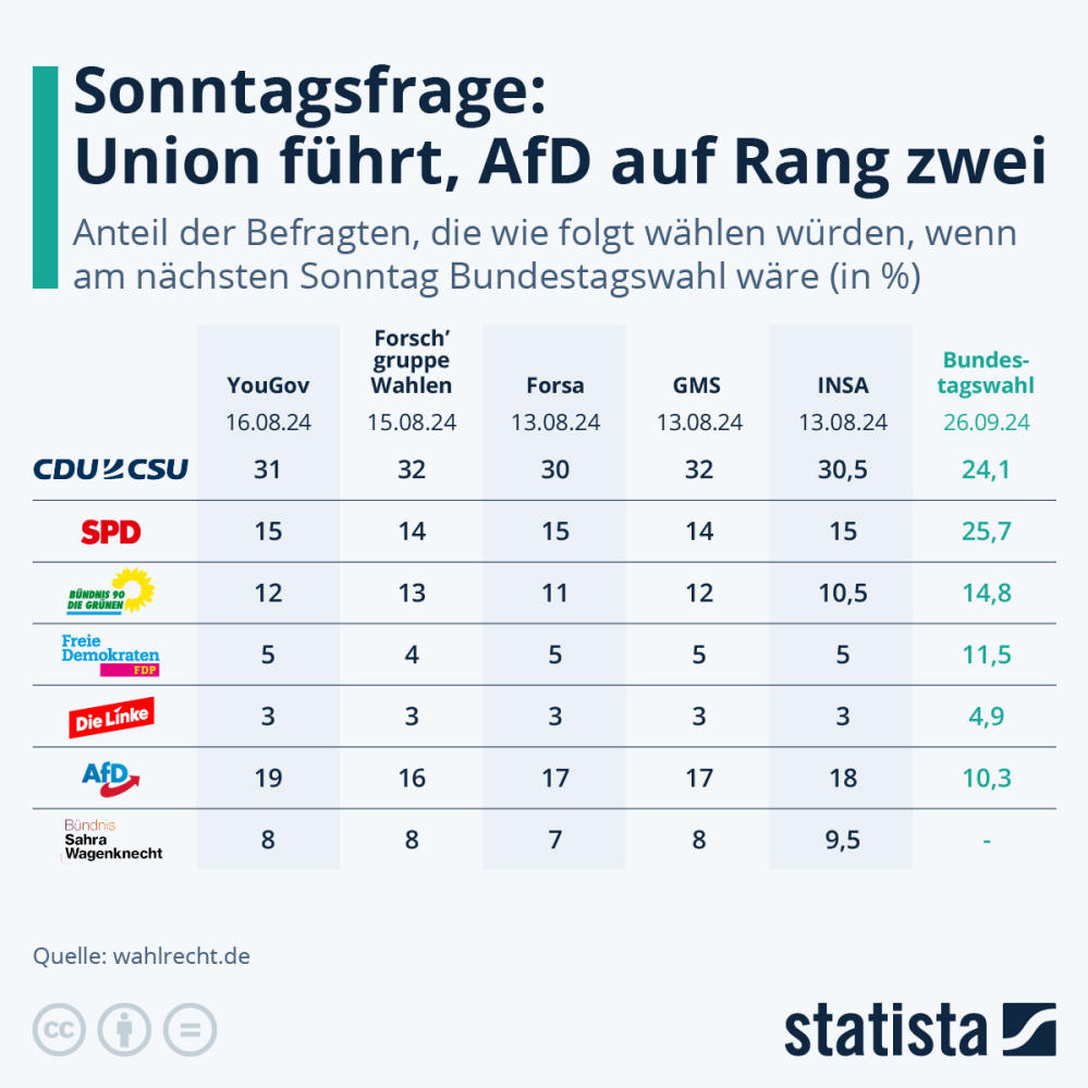 Infografik: Nur Union in den Umfragen vor AfD | Statista