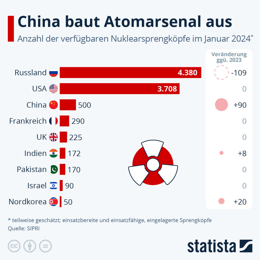 Infografik: China baut Atomarsenal aus | Statista